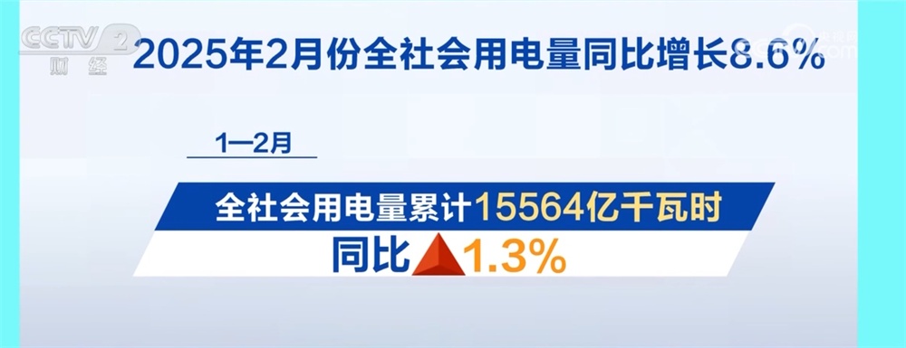 7434亿千瓦时，同比增长8.6%！透过数据看2月份全社会用电量