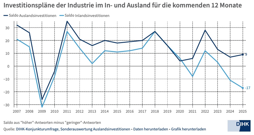 本国能源价格高企 德国企业扩大海外投资 本国能源价格高企 德国企业扩大海外投资