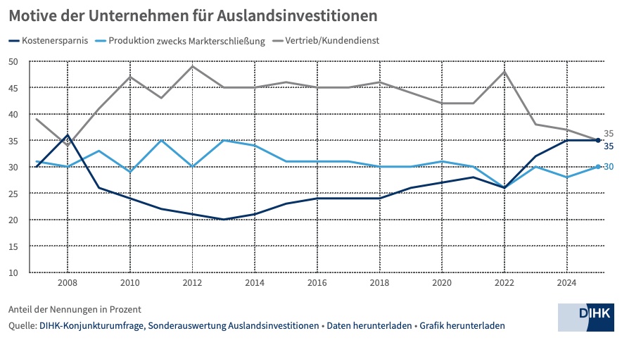 本国能源价格高企 德国企业扩大海外投资 本国能源价格高企 德国企业扩大海外投资