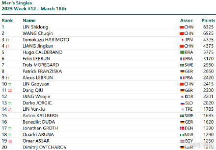 国际乒联公布2025年第12周世界排名：林诗栋孙颖莎继续领跑世界排名