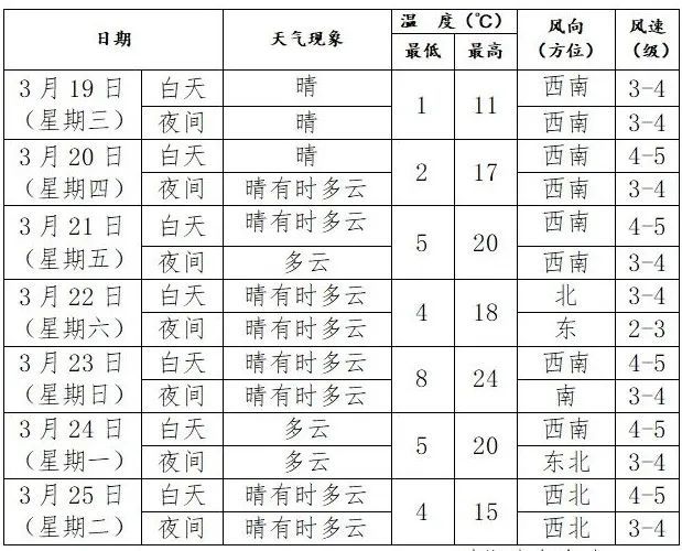 辽宁局地升温20度，可能入春！气象部门发布重要警告