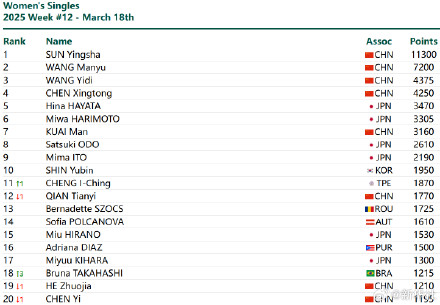 国际乒联公布2025年第12周世界排名：林诗栋孙颖莎继续领跑世界排名
