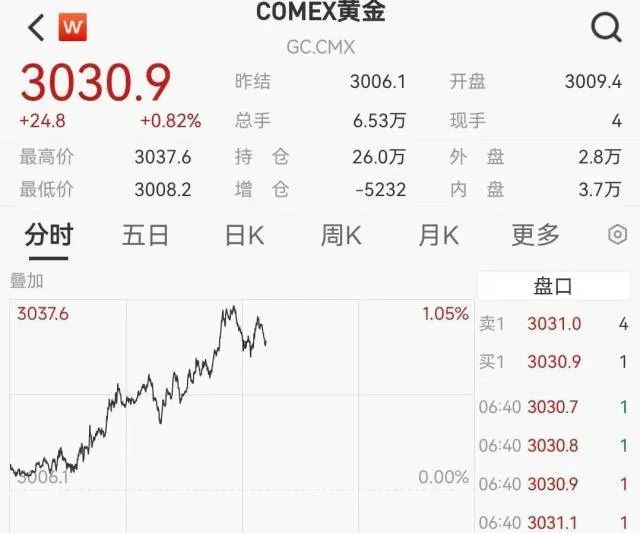 金饰涨到910元/克，上金所紧急通知