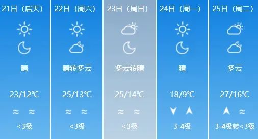 济南升温进行时!明天最高23℃,春装安排→ 济南升温进行时!明天最高23℃,春装安排→