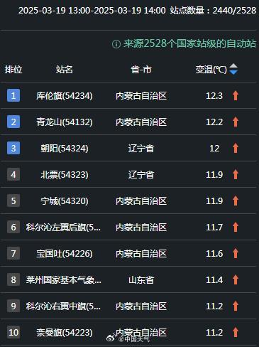 北方多地升温超10℃ 东北升温快得要磨出火星子了