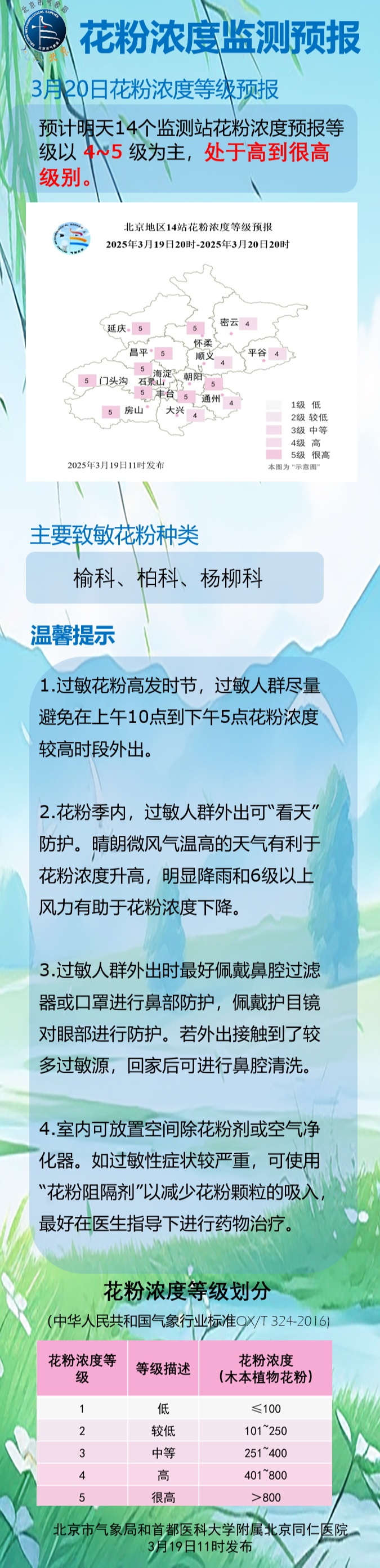 北京发布大风蓝色预警！明天北京花粉浓度，“高到很高”