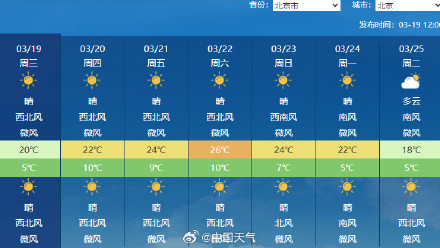 北京今年首个20℃来了