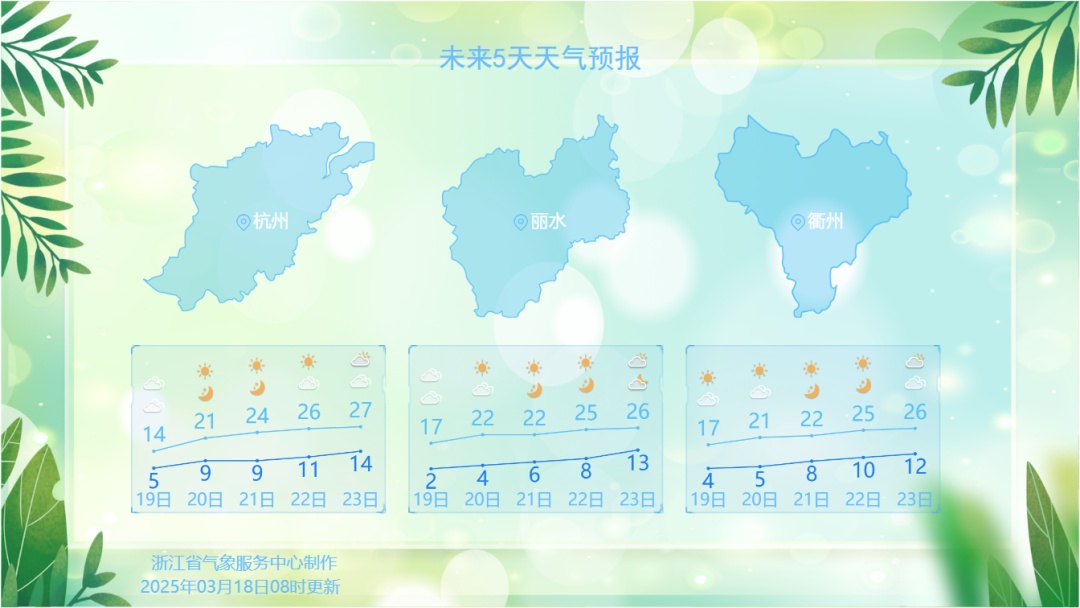 飙升至30℃！阳光天天都有，浙江人短袖准备