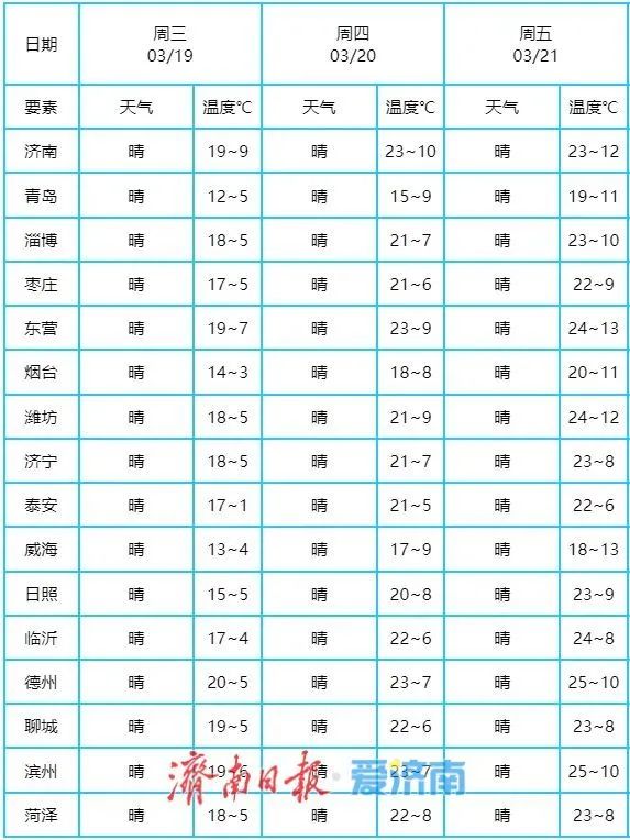 济南升温进行时!明天最高23℃,春装安排→ 济南升温进行时!明天最高23℃,春装安排→