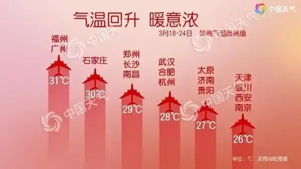 气温飙升！石家庄或冲击30℃