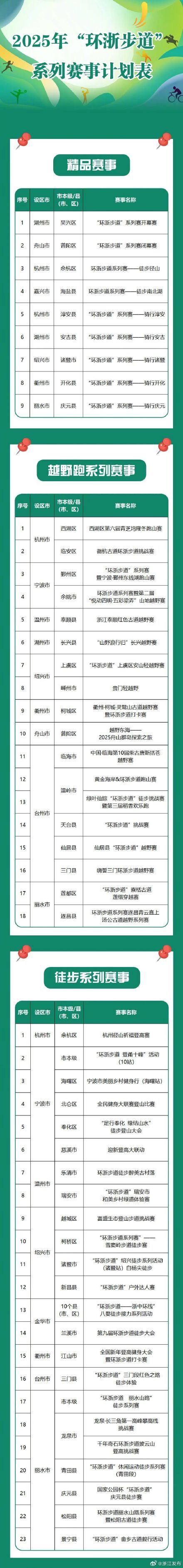 到2025年底，“环浙步道”将完成一万公里