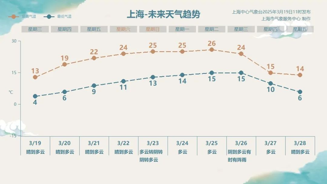 上海明起狂飙!下周又反转... 上海明起狂飙!下周又反转...