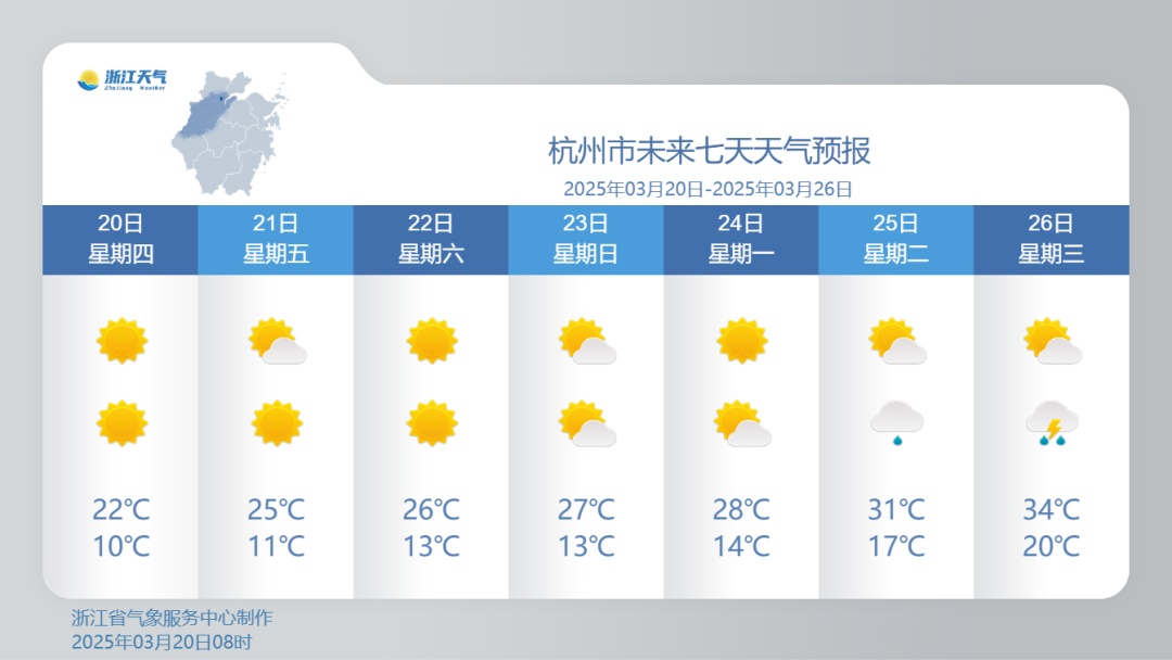 冲击34℃！连晴7天！浙江大回暖，升温超猛