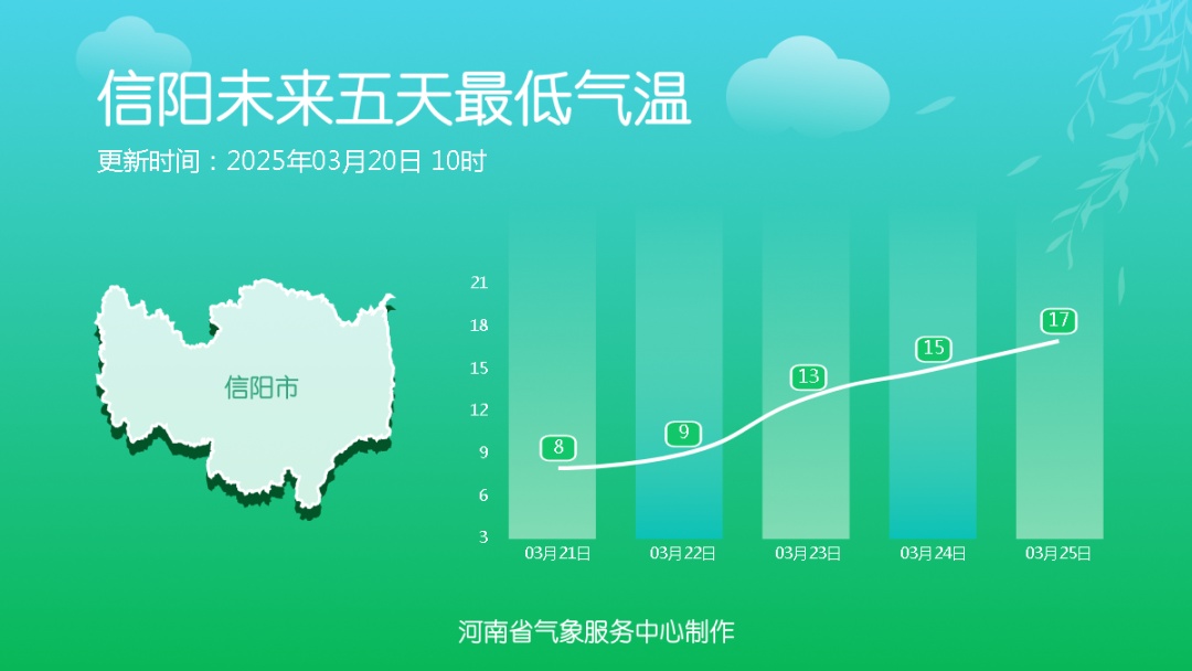 30℃！下周河南要入夏？