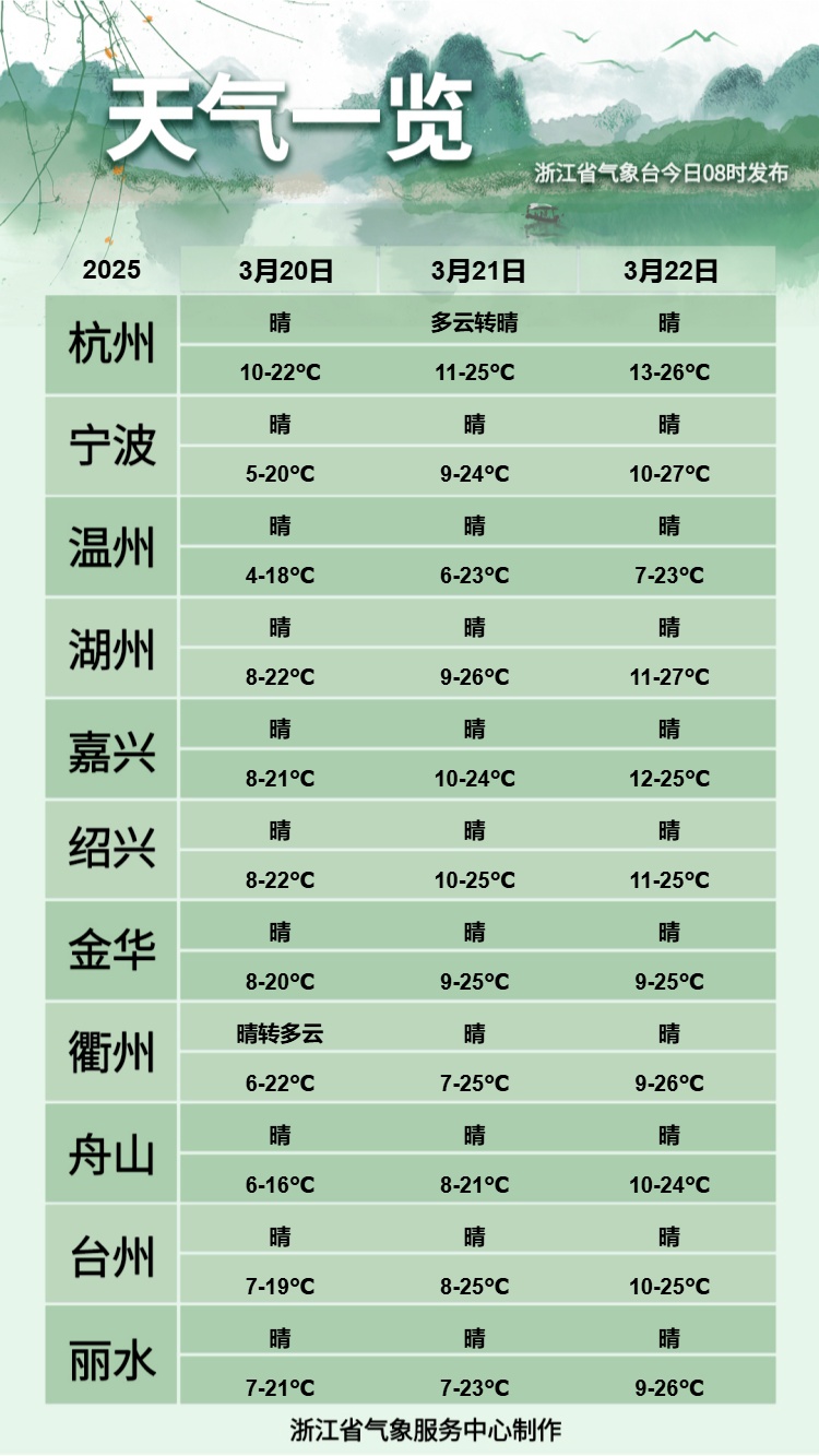 浙江气温直冲34℃!连晴大升温后,冷空气要来 浙江气温直冲34℃!连晴大升温后,冷空气要来