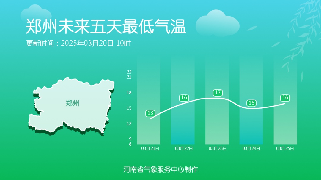 30℃！下周河南要入夏？