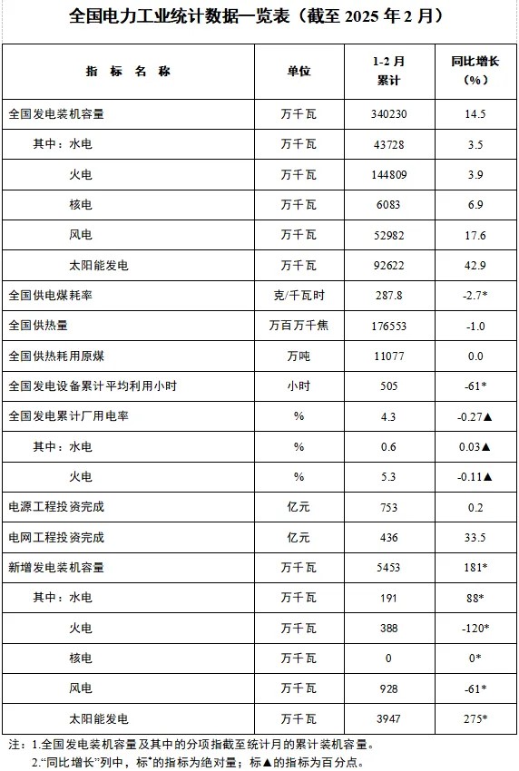 国家能源局：截至2月底 全国累计发电装机容量同比增长14.5%