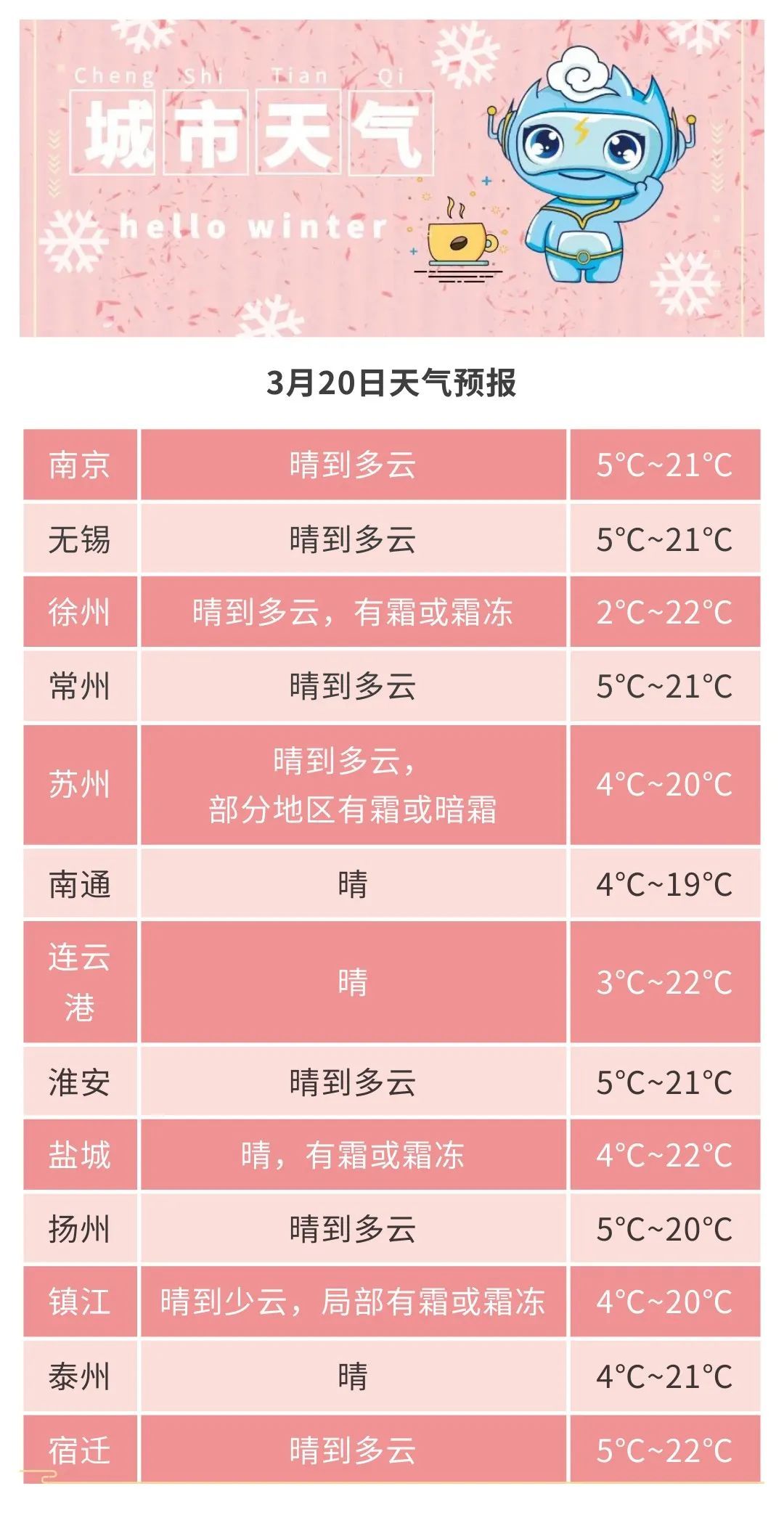 先升温后降温！江苏预报未来10天天气