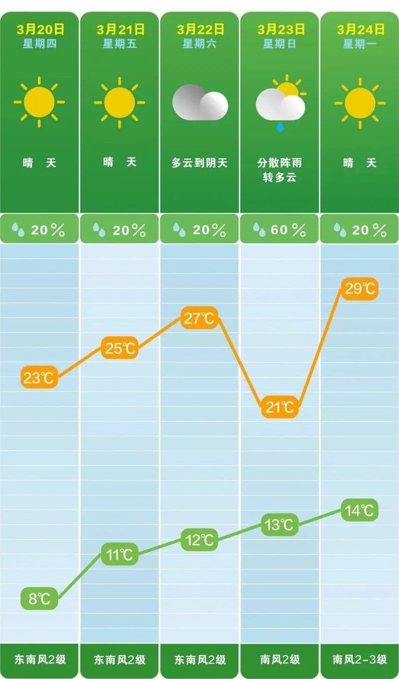 长沙将进入雨季！
