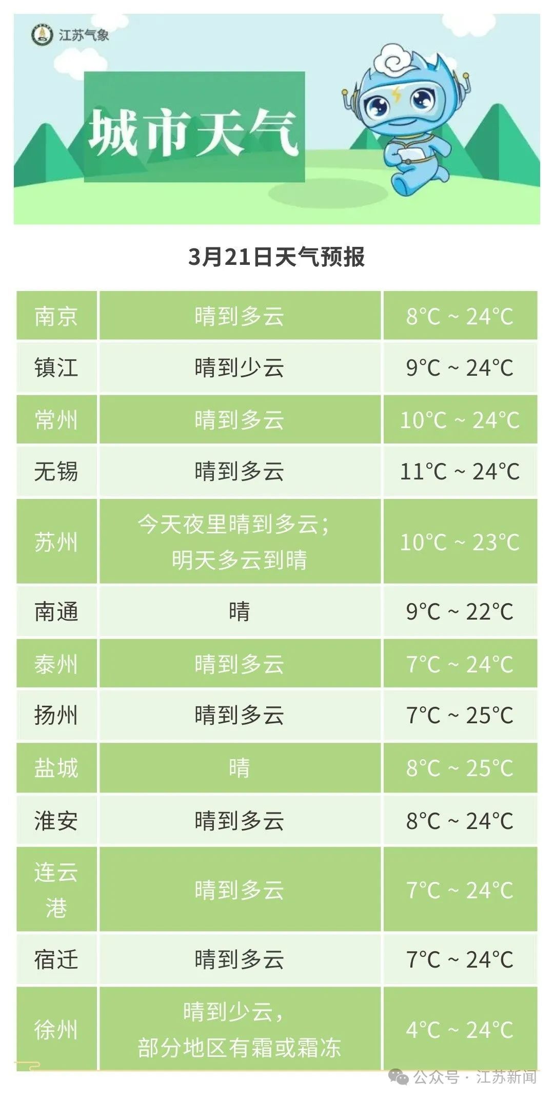 江苏气象发布：降温11℃！还有强对流