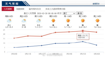 开始“洋葱”式穿衣!四川正在小步快跑式升温 开始“洋葱”式穿衣!四川正在小步快跑式升温