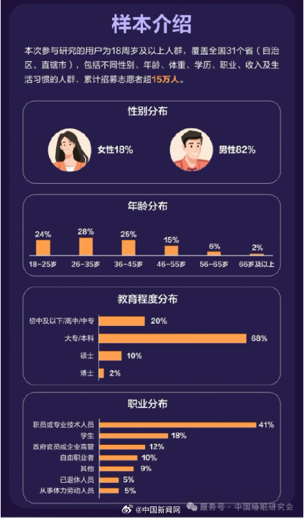 调查称我国成人夜间平均睡眠不足7小时