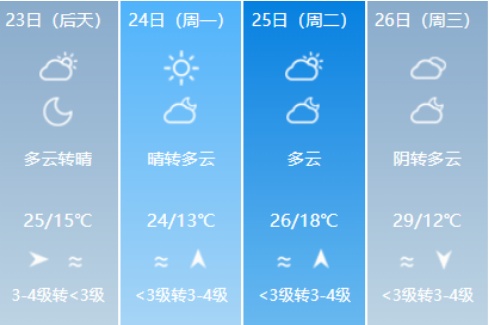 热!济南下周将冲击30℃!但…… 热!济南下周将冲击30℃!但……