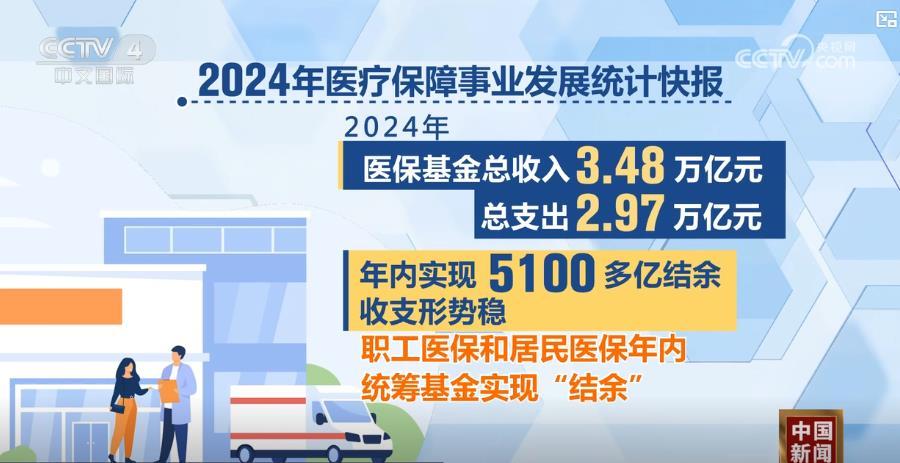 2024年医保“成绩单”亮眼!织密医疗保障网 撑起全民“健康伞” 2024年医保“成绩单”亮眼!织密医疗保障网 撑起全民“健康伞”