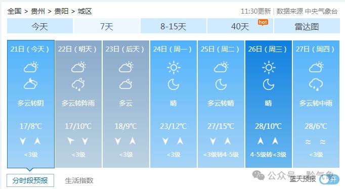 31℃→2℃！下周贵阳天气上演“过山车”