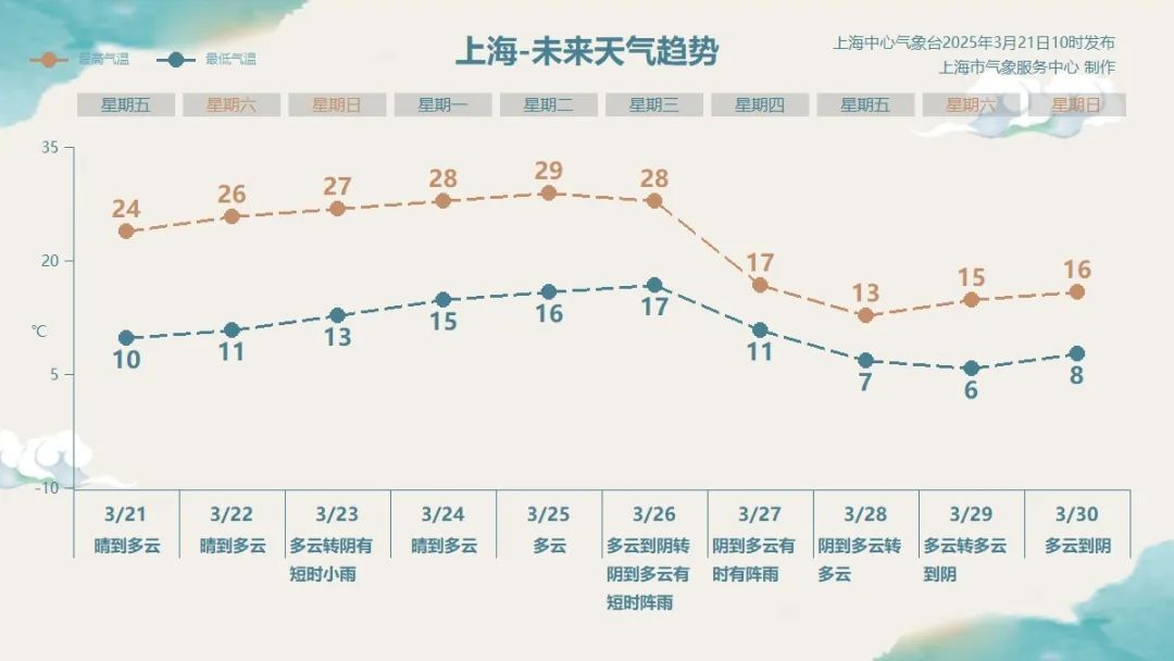 确认！上海要狂飙至29℃；周末大车流将至：这些地方拥堵加剧，一地有交通管制