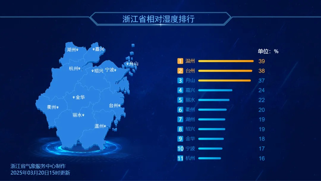 直冲34℃！火箭式升温，浙江才入春就要热成夏天？冷空气在路上了，厚衣服不要收