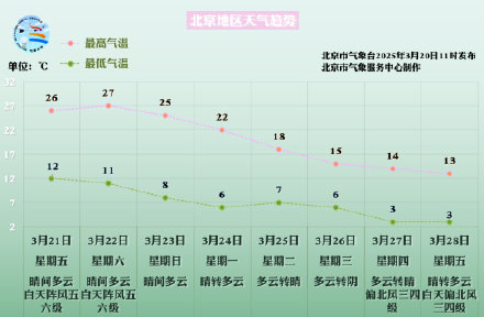 北京今日最高气温27℃ 算入春了吗？