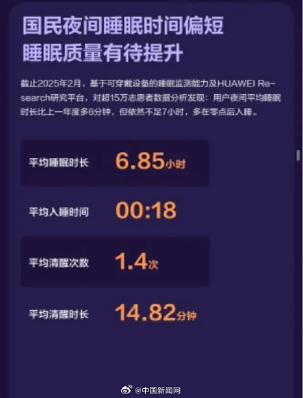 调查称我国成人夜间平均睡眠不足7小时