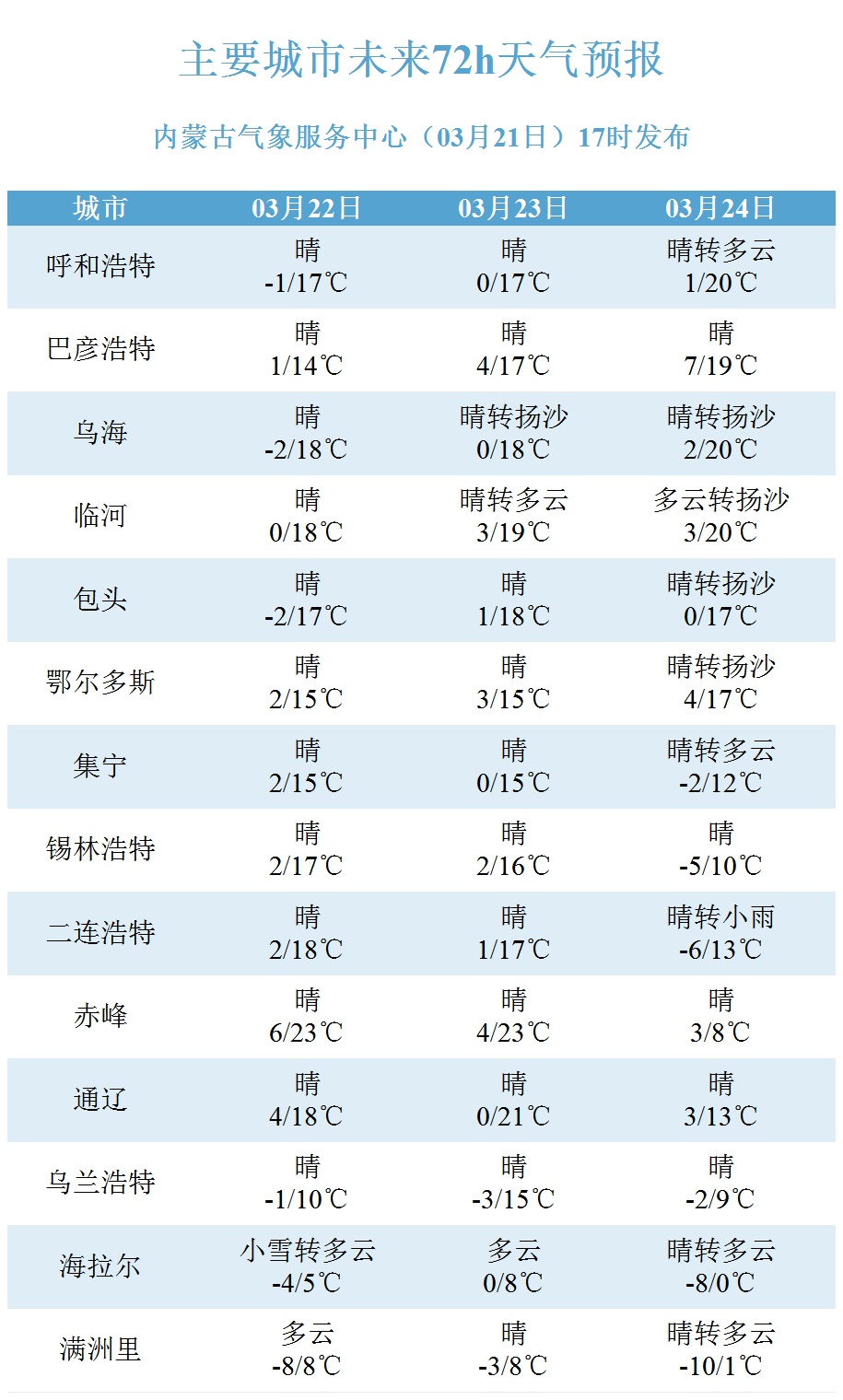 未来几天内蒙古大风、雨雪、降温齐登场！