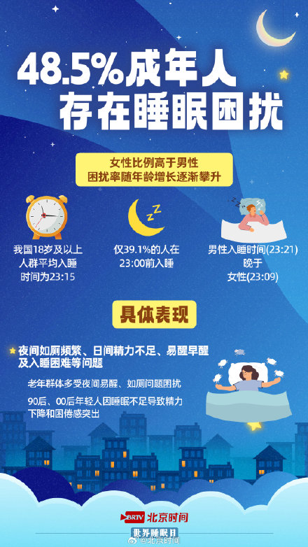 近半数成年人存在睡眠困扰，有你吗？