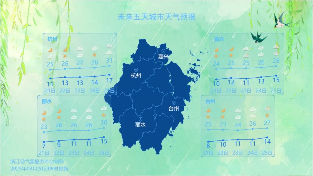 直冲34℃！火箭式升温，浙江才入春就要热成夏天？冷空气在路上了，厚衣服不要收