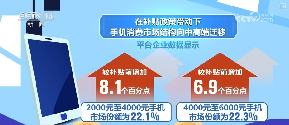 换新、首发持续发力释放消费新动能 为促消费扩内需蓄能加力