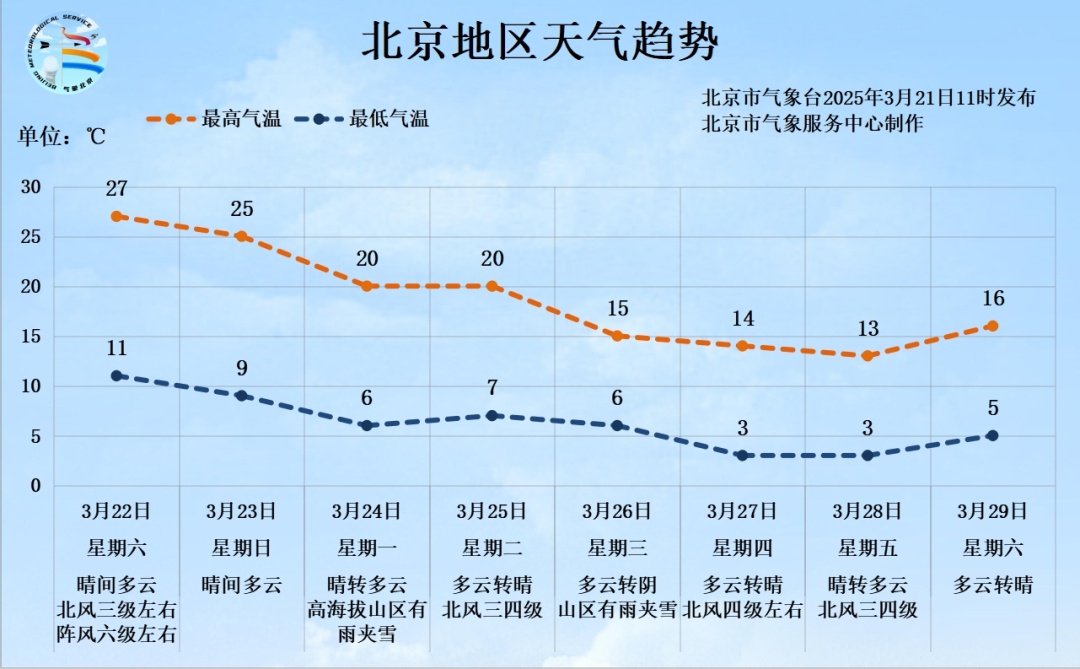 27℃，大风预警中！北京周末天气→