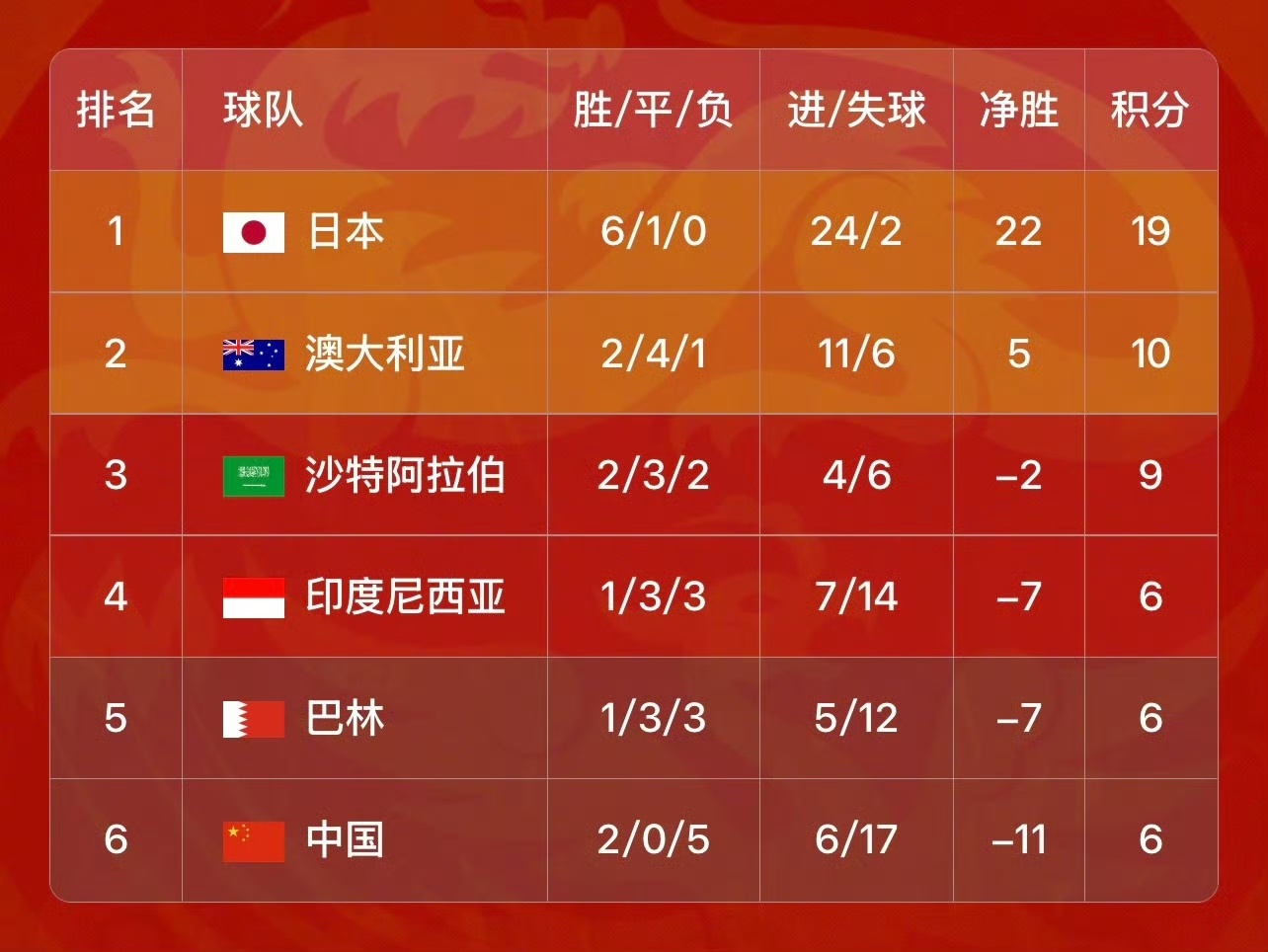伤退+红牌，10人中国队世预赛一球负沙特队