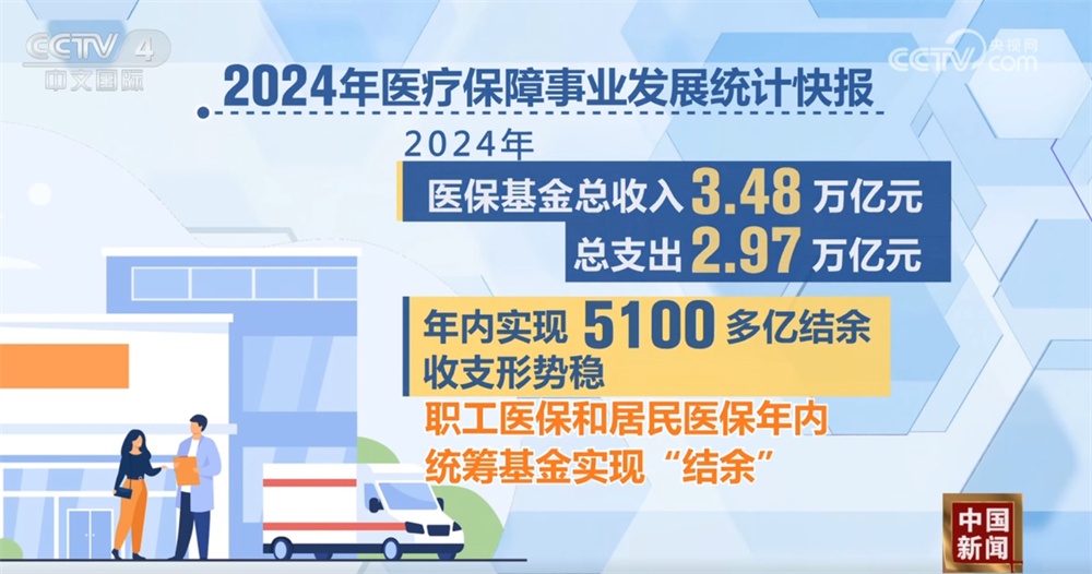 透过数字看2024年中国医疗保障事业发展统计快报 放心就医有坚实“医”靠 透过数字看2024年中国医疗保障事业发展统计快报 放心就医有坚实“医”靠