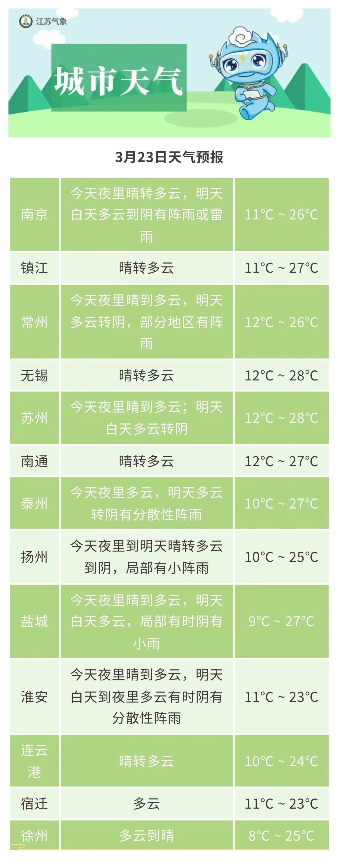 最高34℃！江苏的气温升升升，防暑小知识提前学起来