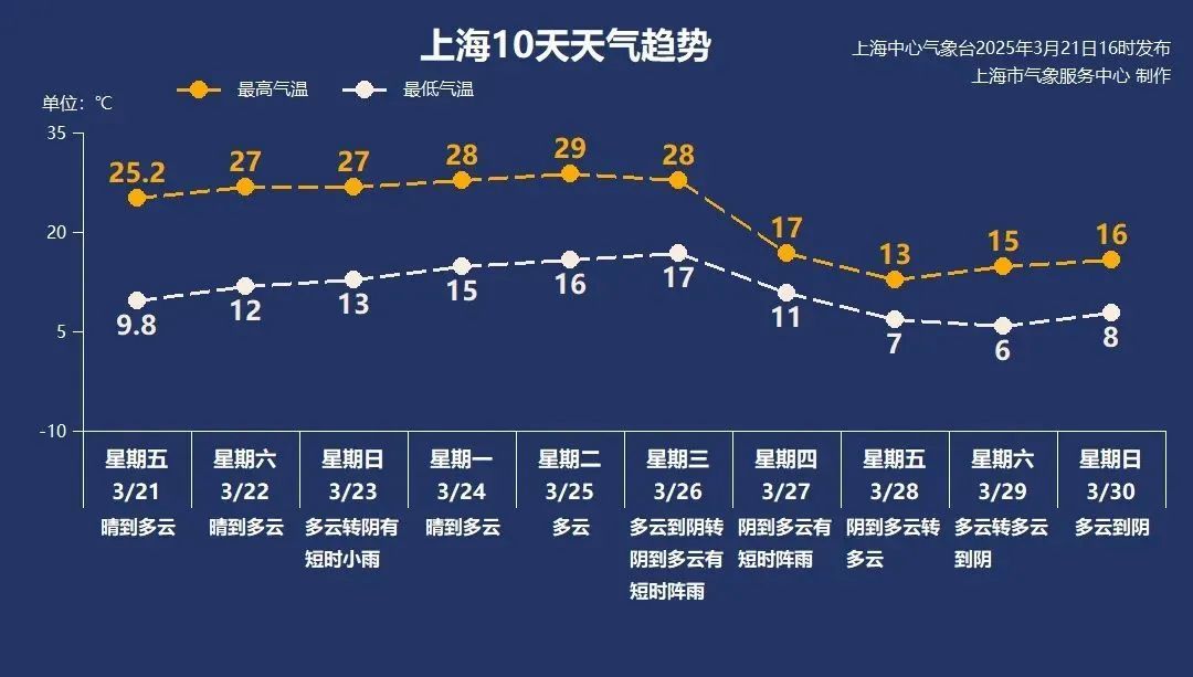 热热热热! 最新确认:直冲30℃! 上海这波太刺激, 大反转就在