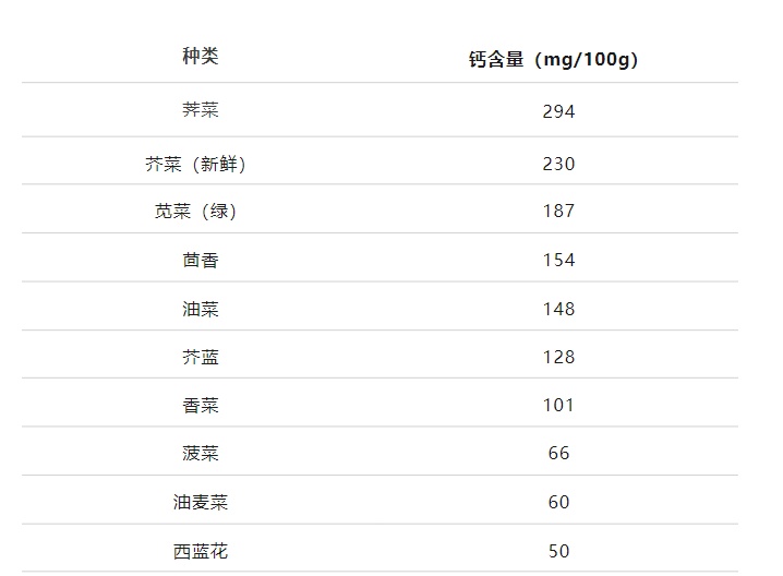 这种菜是天然“补钙剂”，钙含量不逊于牛奶，别错过！