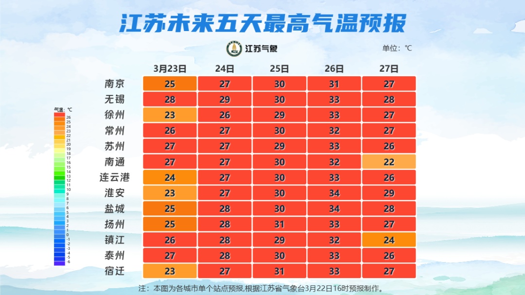 最高34℃！江苏的气温升升升，防暑小知识提前学起来