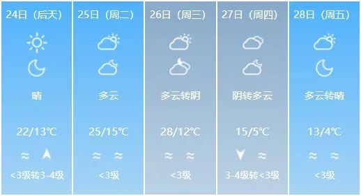 别被高温骗了！下周济南天气“变脸”，棉袄可能还得返场