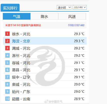 30℃！海淀打破3月最高温和最早30℃双纪录 北京已连续4天刷新今年来气温新高