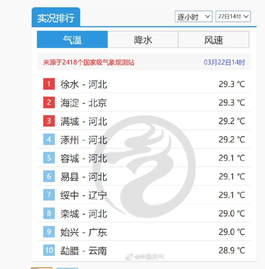 直逼30℃！热成全国第一！河北“霸屏”！不过，下周……