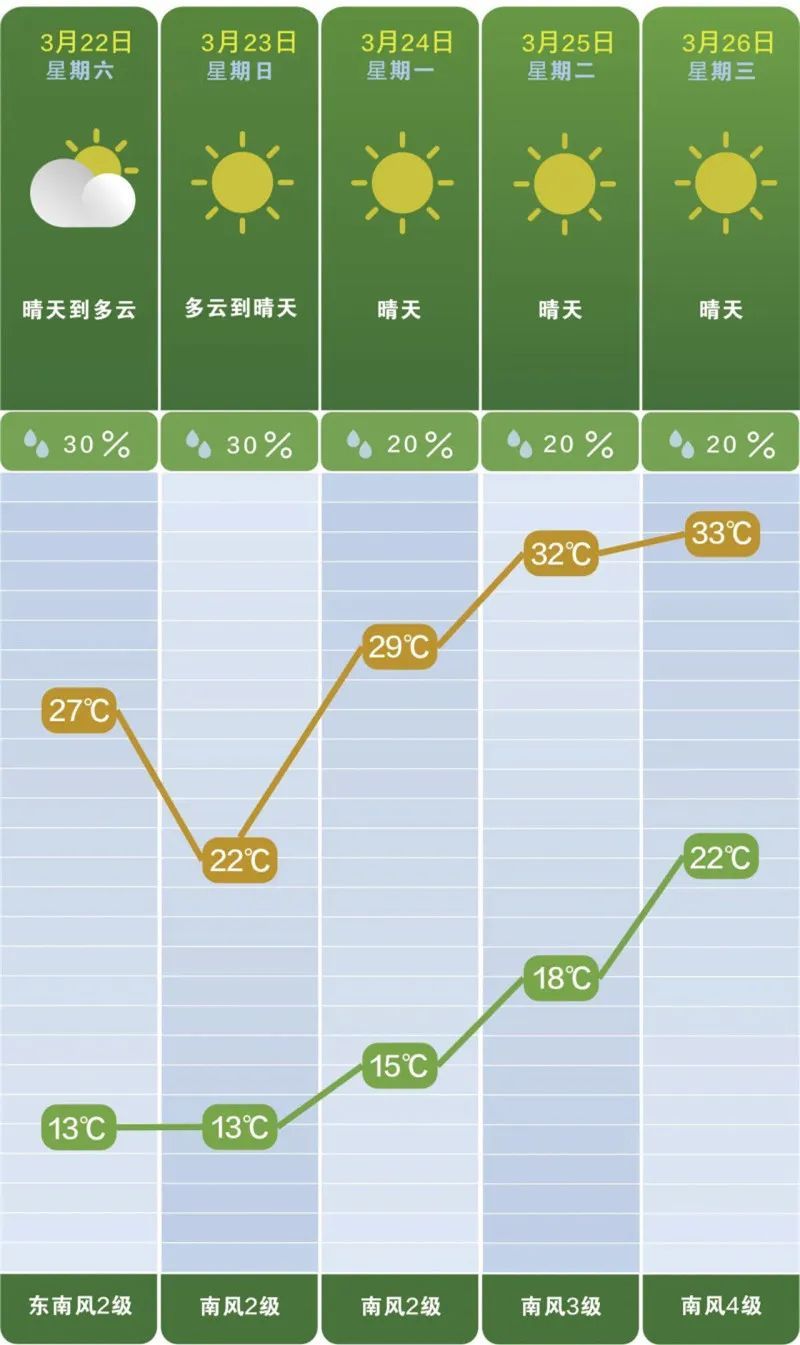 “夏天”来了！长沙突然33℃！