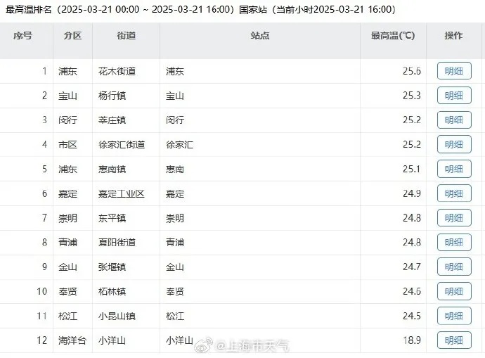 热热热热! 最新确认:直冲30℃! 上海这波太刺激, 大反转就在