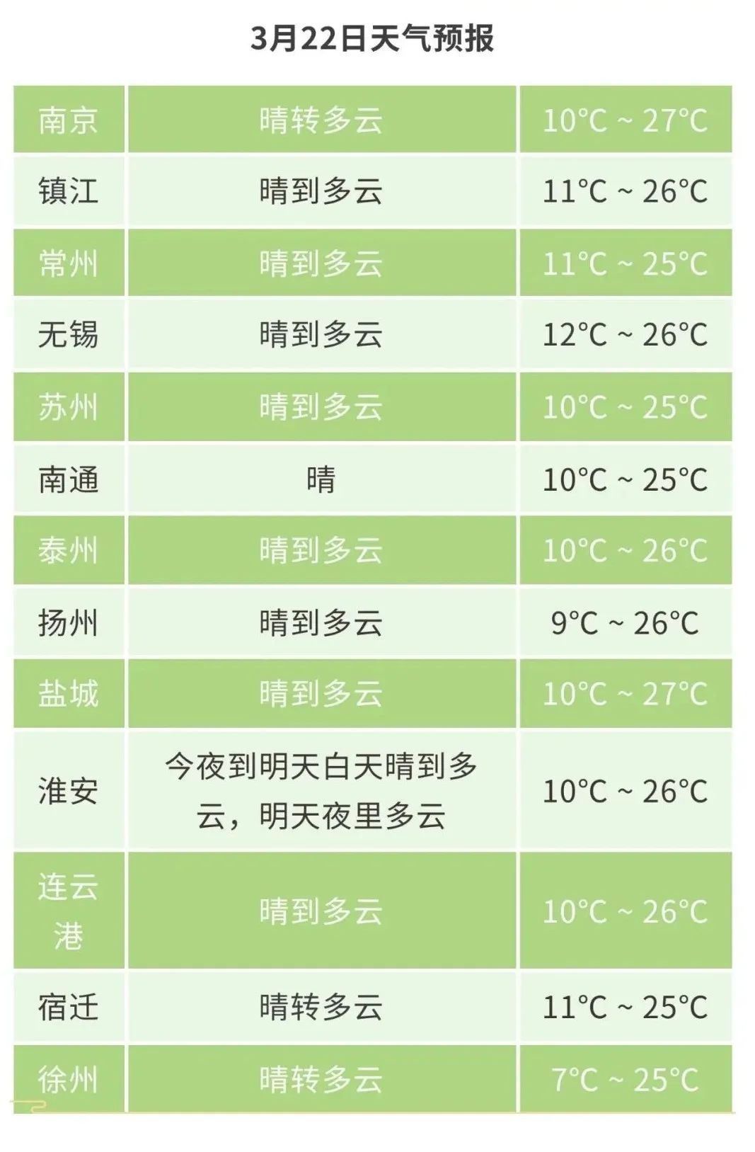 江苏气象：天气好好好，将冲30℃！